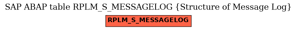 E-R Diagram for table RPLM_S_MESSAGELOG (Structure of Message Log)