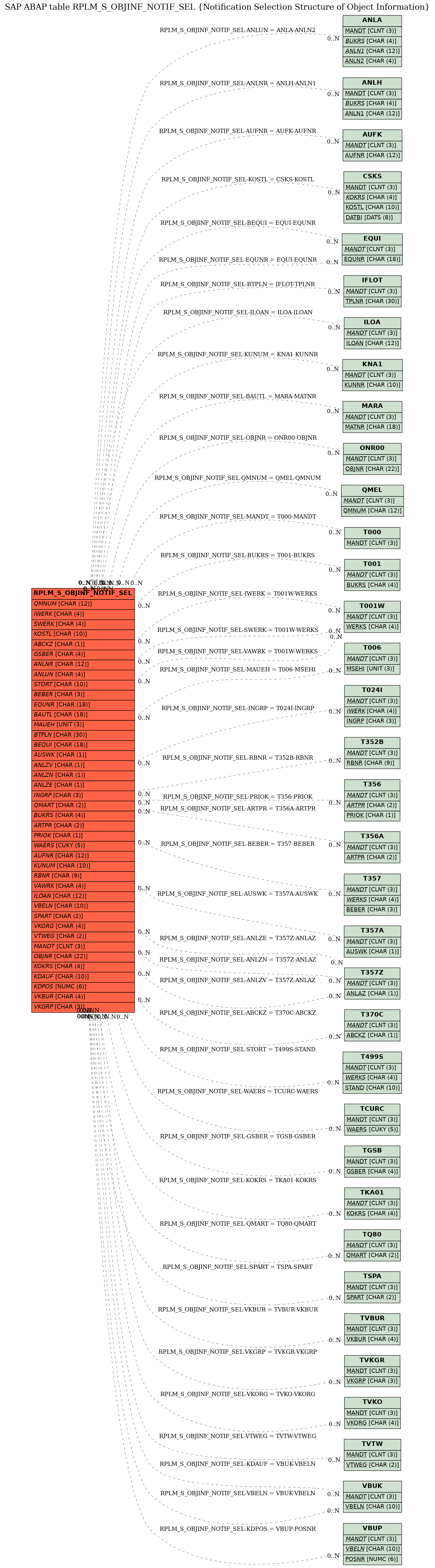 E-R Diagram for table RPLM_S_OBJINF_NOTIF_SEL (Notification Selection Structure of Object Information)