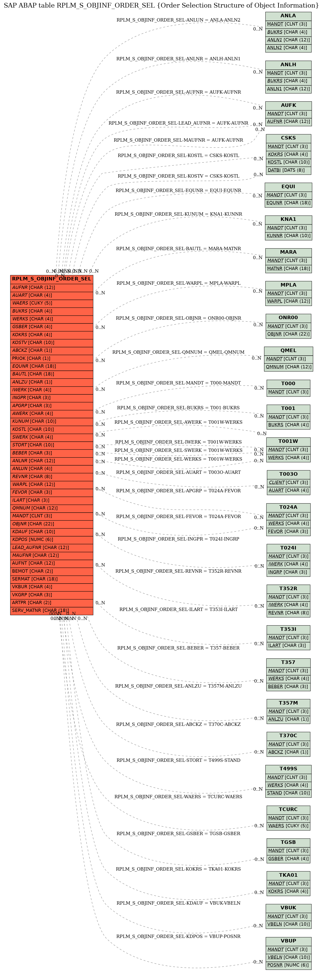 E-R Diagram for table RPLM_S_OBJINF_ORDER_SEL (Order Selection Structure of Object Information)