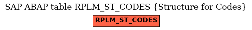 E-R Diagram for table RPLM_ST_CODES (Structure for Codes)
