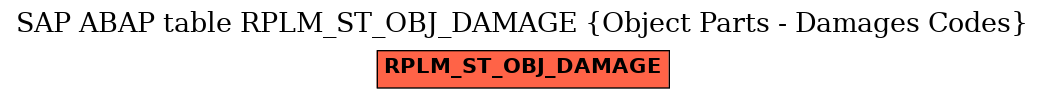 E-R Diagram for table RPLM_ST_OBJ_DAMAGE (Object Parts - Damages Codes)