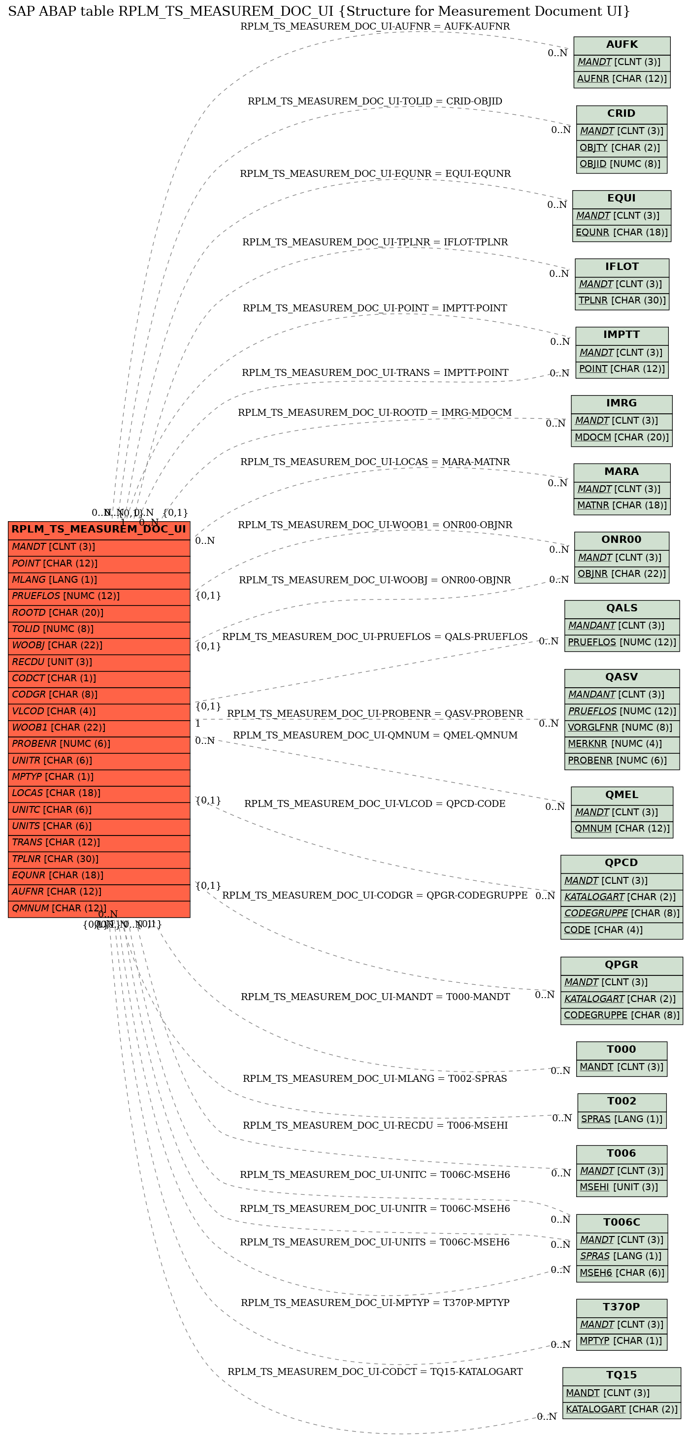 E-R Diagram for table RPLM_TS_MEASUREM_DOC_UI (Structure for Measurement Document UI)