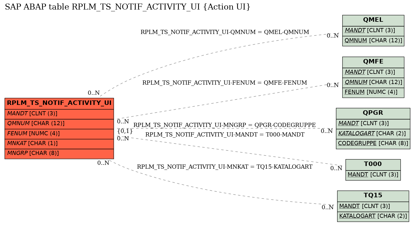 E-R Diagram for table RPLM_TS_NOTIF_ACTIVITY_UI (Action UI)