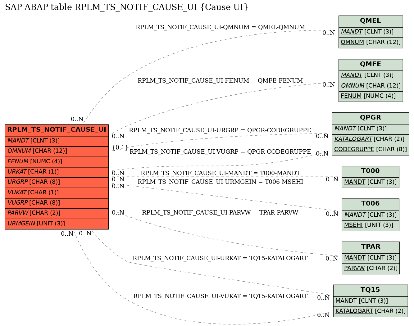 E-R Diagram for table RPLM_TS_NOTIF_CAUSE_UI (Cause UI)