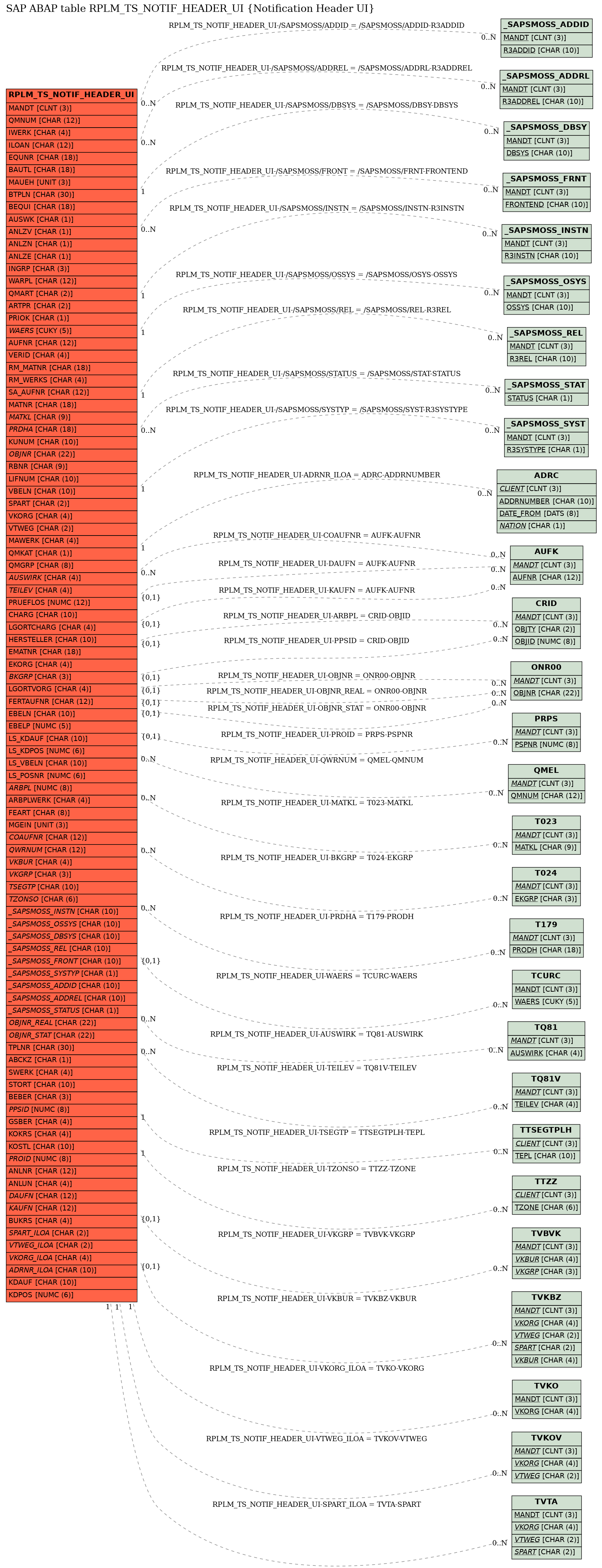 E-R Diagram for table RPLM_TS_NOTIF_HEADER_UI (Notification Header UI)