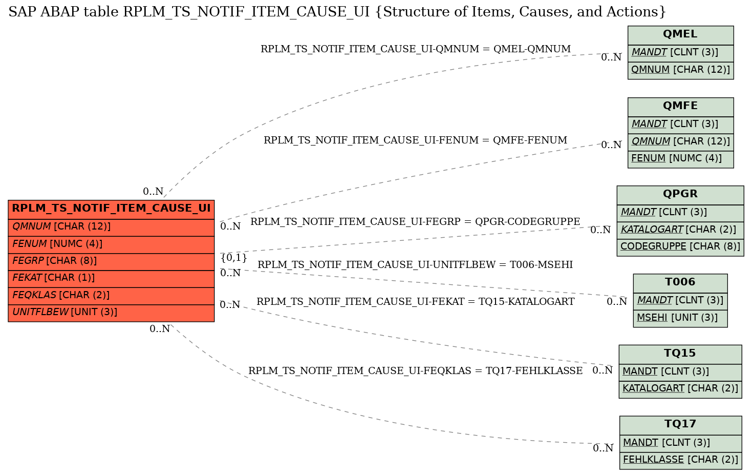 E-R Diagram for table RPLM_TS_NOTIF_ITEM_CAUSE_UI (Structure of Items, Causes, and Actions)