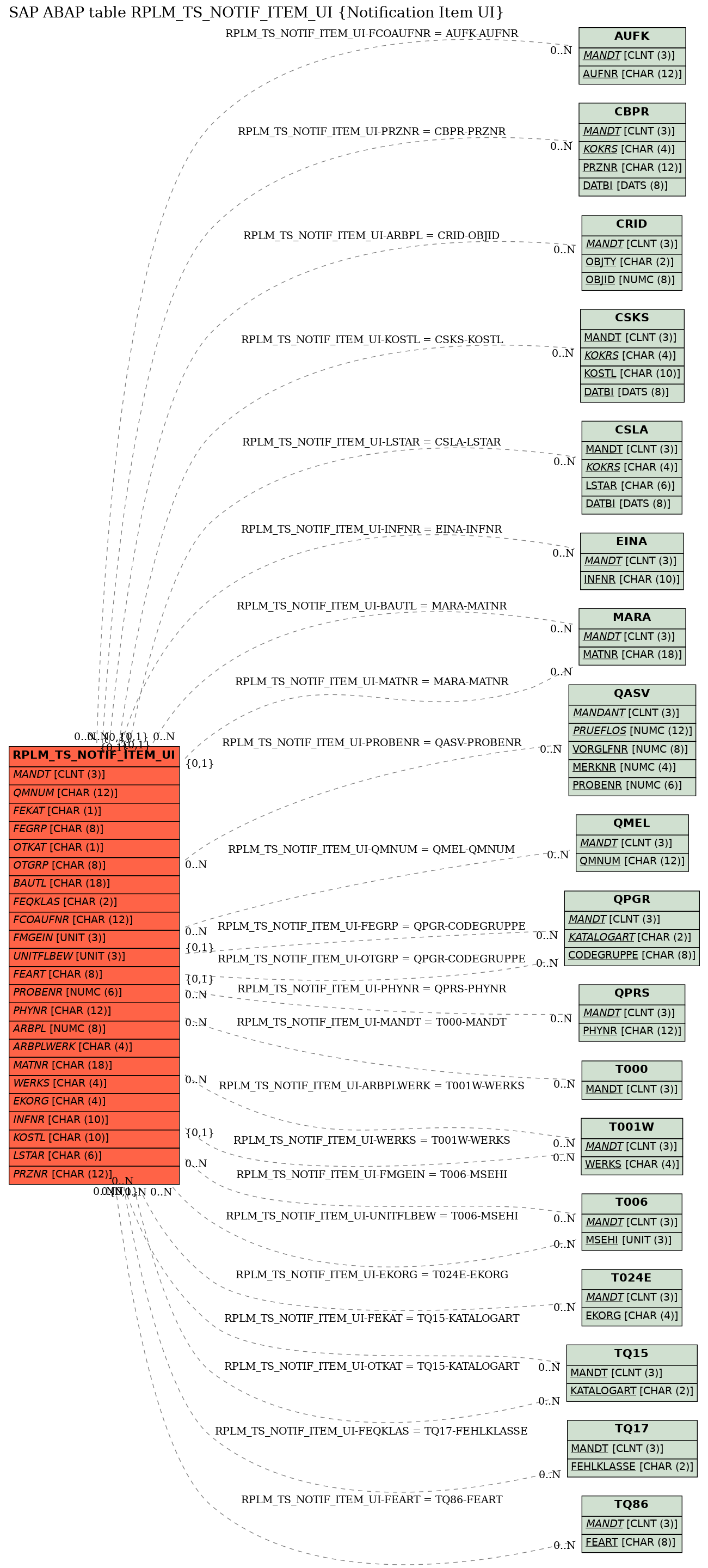 E-R Diagram for table RPLM_TS_NOTIF_ITEM_UI (Notification Item UI)