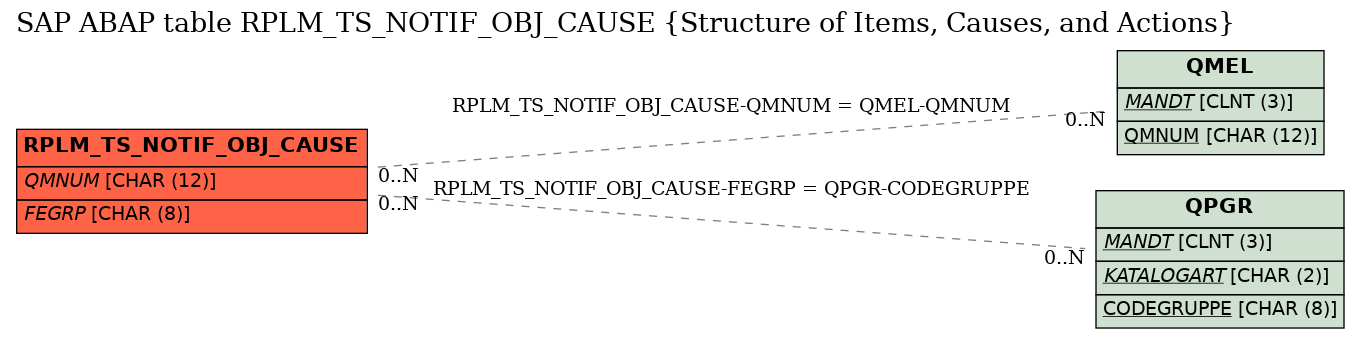 E-R Diagram for table RPLM_TS_NOTIF_OBJ_CAUSE (Structure of Items, Causes, and Actions)