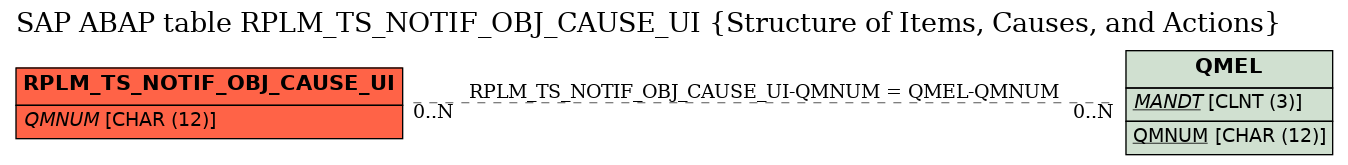 E-R Diagram for table RPLM_TS_NOTIF_OBJ_CAUSE_UI (Structure of Items, Causes, and Actions)