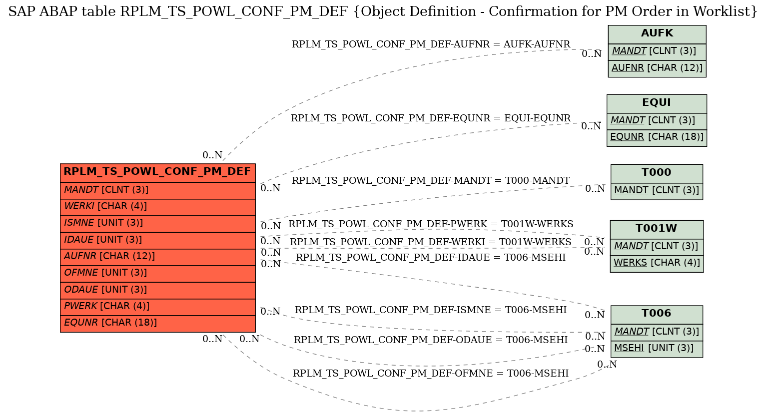 E-R Diagram for table RPLM_TS_POWL_CONF_PM_DEF (Object Definition - Confirmation for PM Order in Worklist)