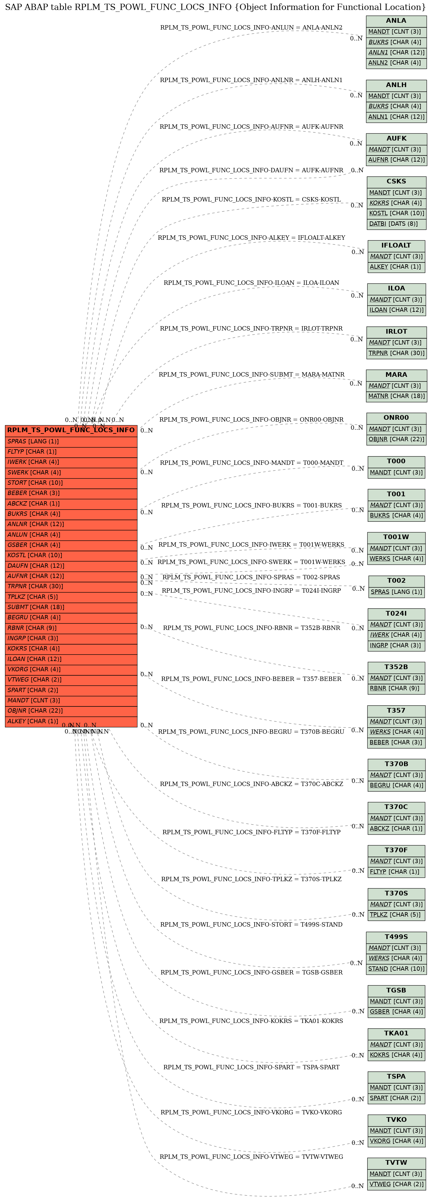 E-R Diagram for table RPLM_TS_POWL_FUNC_LOCS_INFO (Object Information for Functional Location)