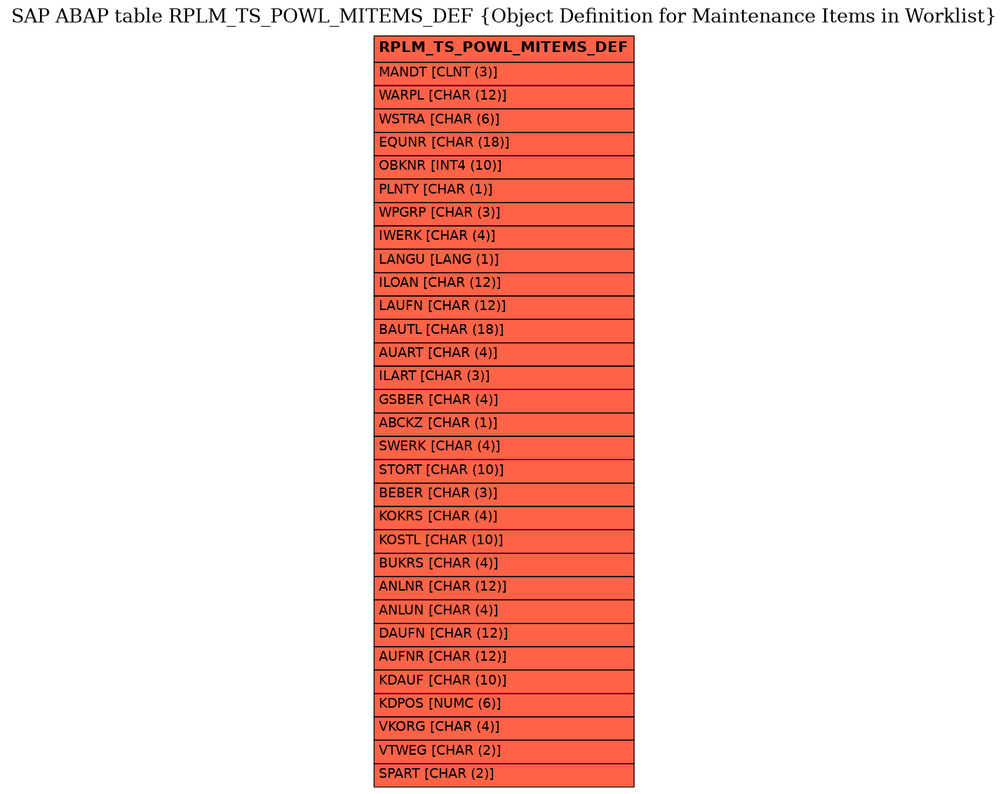 E-R Diagram for table RPLM_TS_POWL_MITEMS_DEF (Object Definition for Maintenance Items in Worklist)