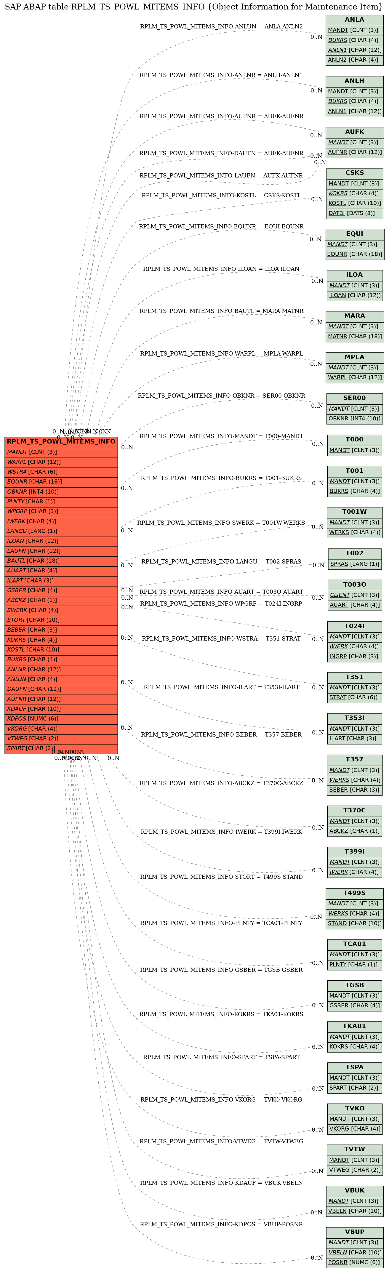 E-R Diagram for table RPLM_TS_POWL_MITEMS_INFO (Object Information for Maintenance Item)