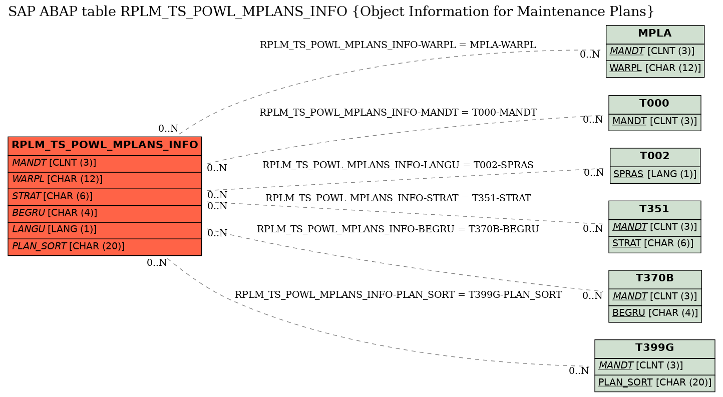 E-R Diagram for table RPLM_TS_POWL_MPLANS_INFO (Object Information for Maintenance Plans)