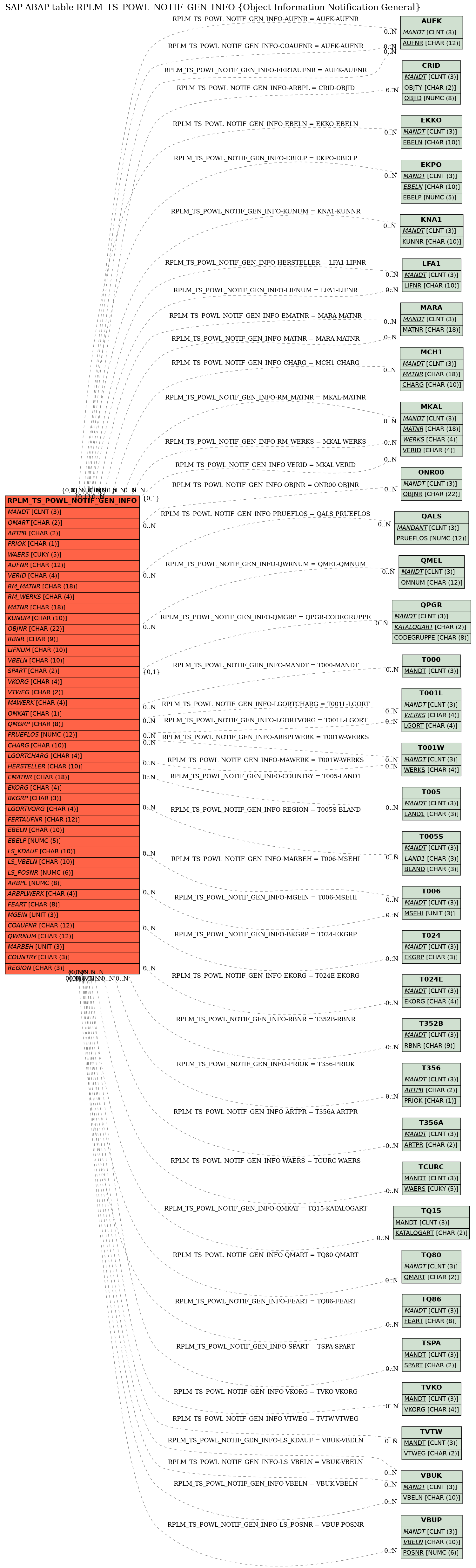 E-R Diagram for table RPLM_TS_POWL_NOTIF_GEN_INFO (Object Information Notification General)