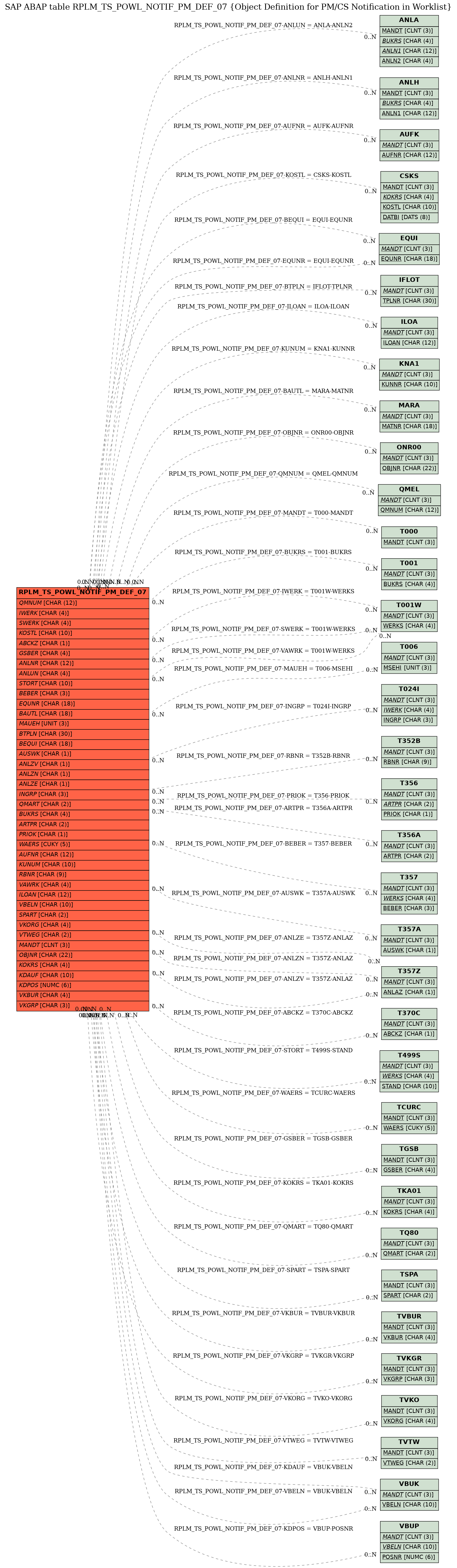 E-R Diagram for table RPLM_TS_POWL_NOTIF_PM_DEF_07 (Object Definition for PM/CS Notification in Worklist)