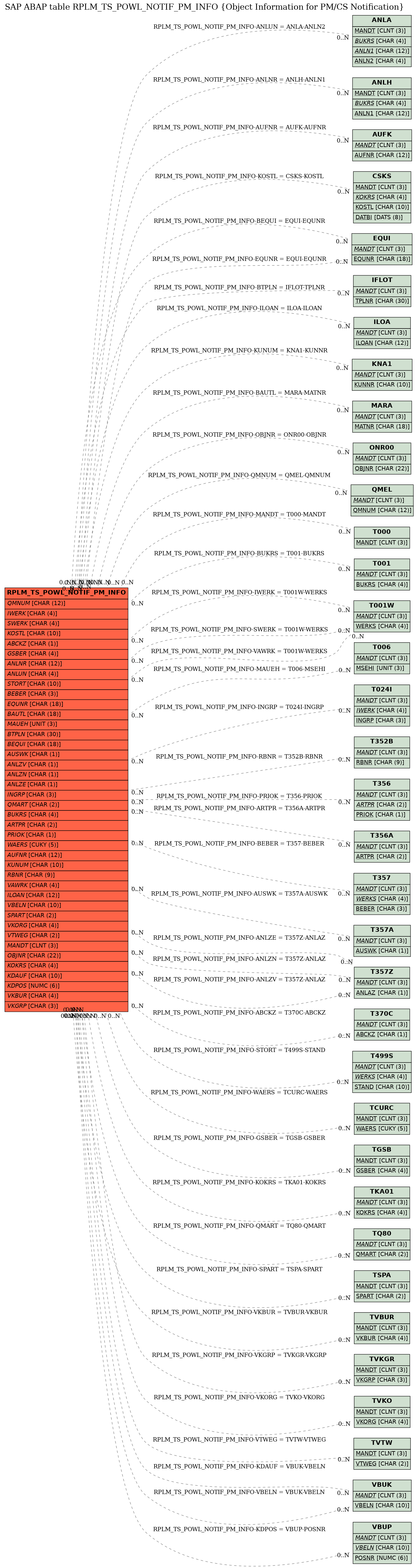 E-R Diagram for table RPLM_TS_POWL_NOTIF_PM_INFO (Object Information for PM/CS Notification)