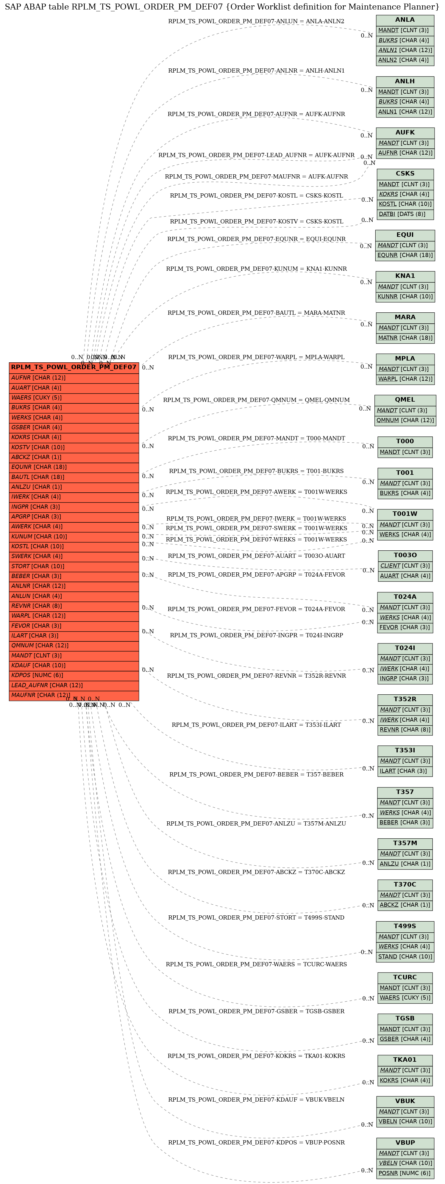 E-R Diagram for table RPLM_TS_POWL_ORDER_PM_DEF07 (Order Worklist definition for Maintenance Planner)