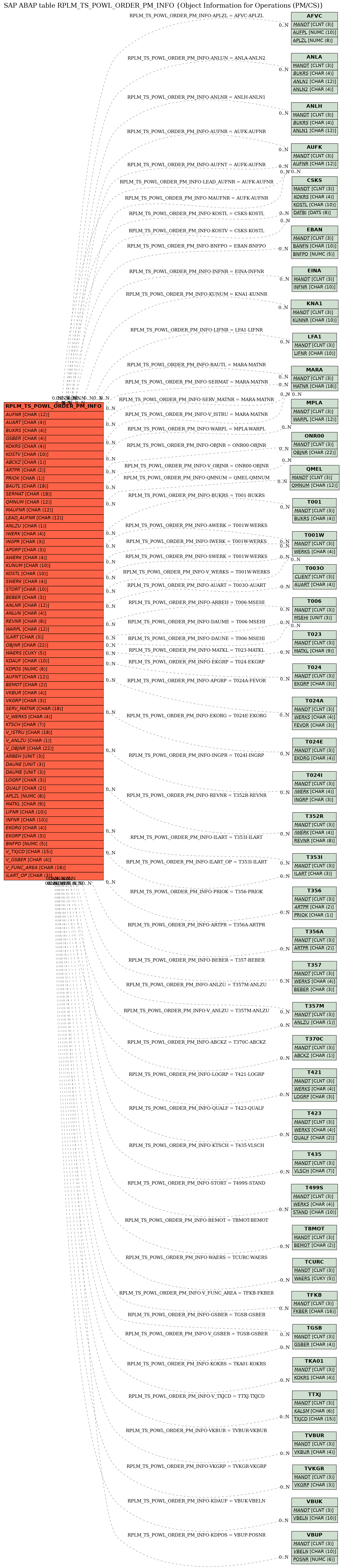 E-R Diagram for table RPLM_TS_POWL_ORDER_PM_INFO (Object Information for Operations (PM/CS))