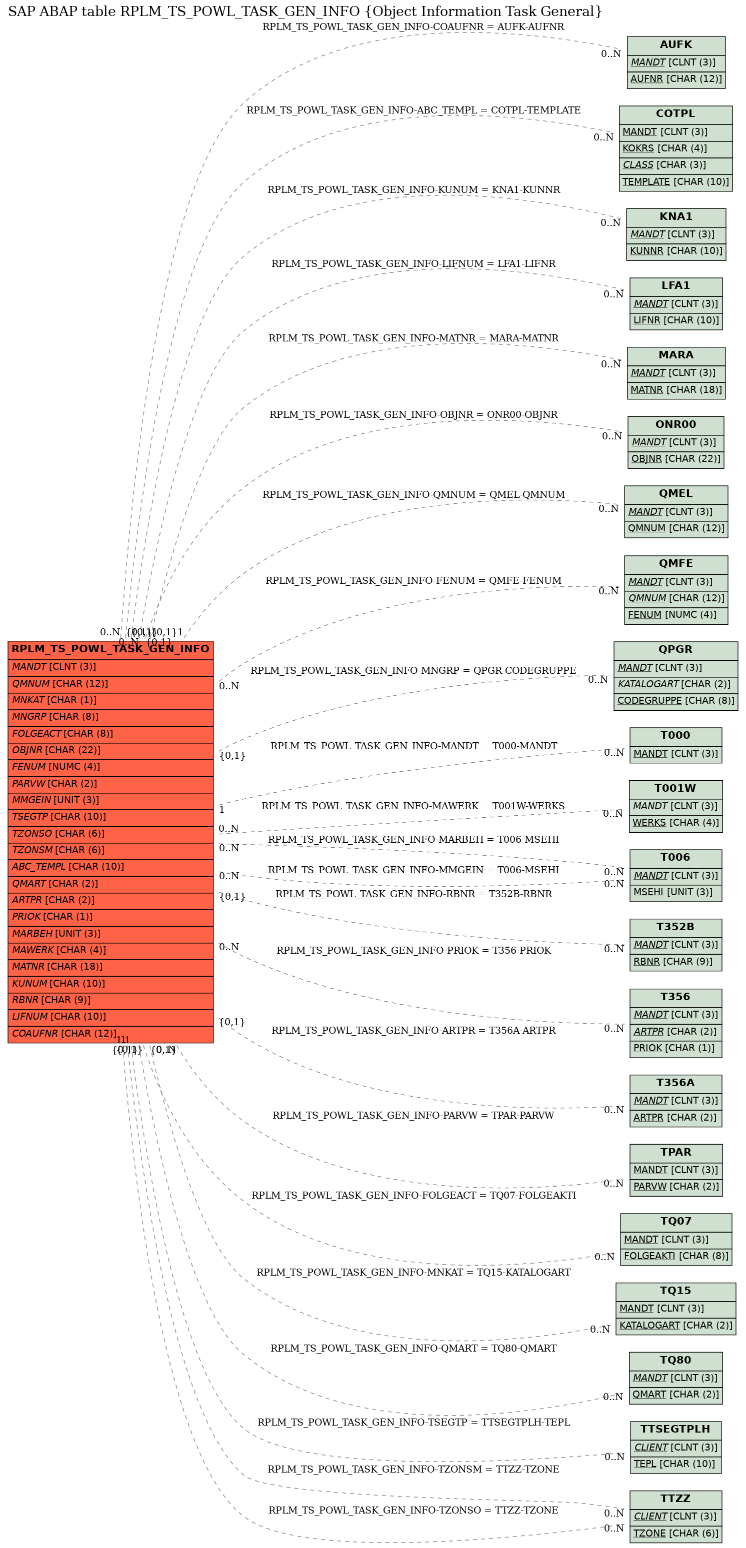 E-R Diagram for table RPLM_TS_POWL_TASK_GEN_INFO (Object Information Task General)