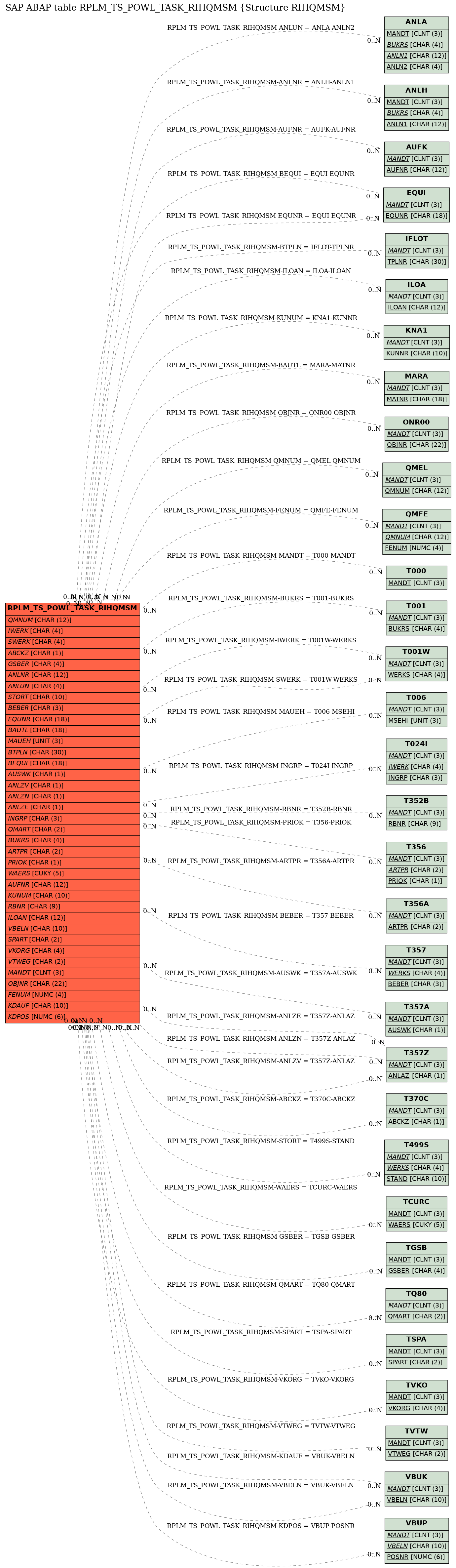 E-R Diagram for table RPLM_TS_POWL_TASK_RIHQMSM (Structure RIHQMSM)