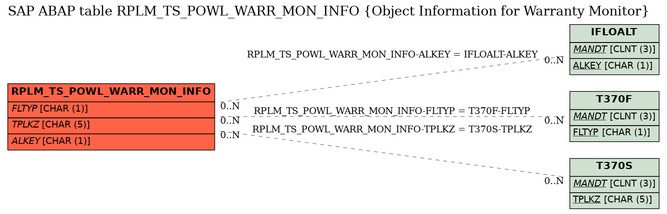 E-R Diagram for table RPLM_TS_POWL_WARR_MON_INFO (Object Information for Warranty Monitor)