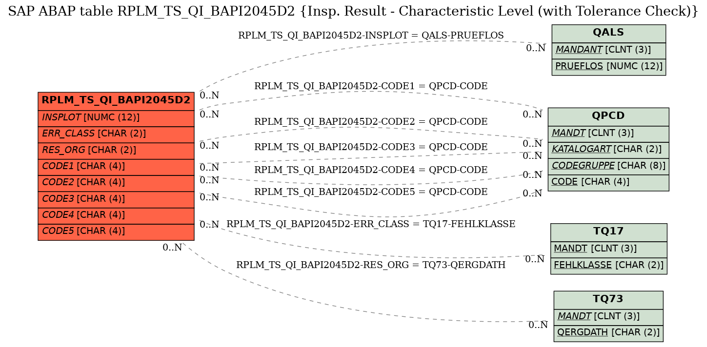 E-R Diagram for table RPLM_TS_QI_BAPI2045D2 (Insp. Result - Characteristic Level (with Tolerance Check))