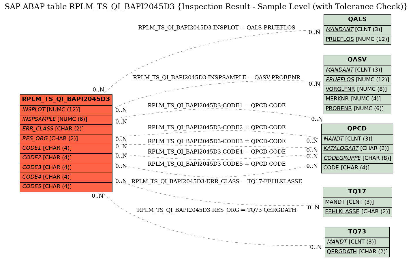 E-R Diagram for table RPLM_TS_QI_BAPI2045D3 (Inspection Result - Sample Level (with Tolerance Check))