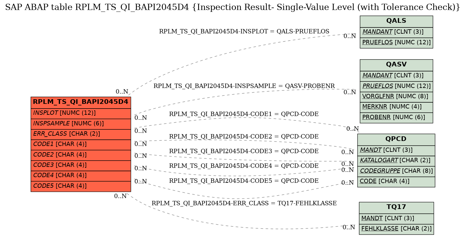 E-R Diagram for table RPLM_TS_QI_BAPI2045D4 (Inspection Result- Single-Value Level (with Tolerance Check))