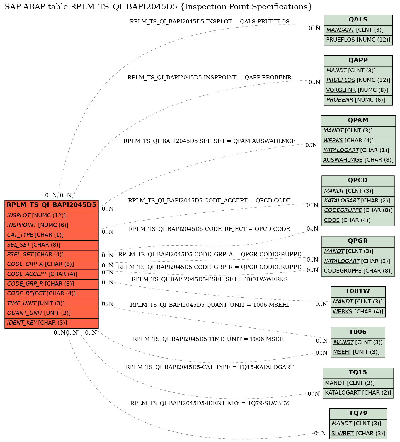 E-R Diagram for table RPLM_TS_QI_BAPI2045D5 (Inspection Point Specifications)