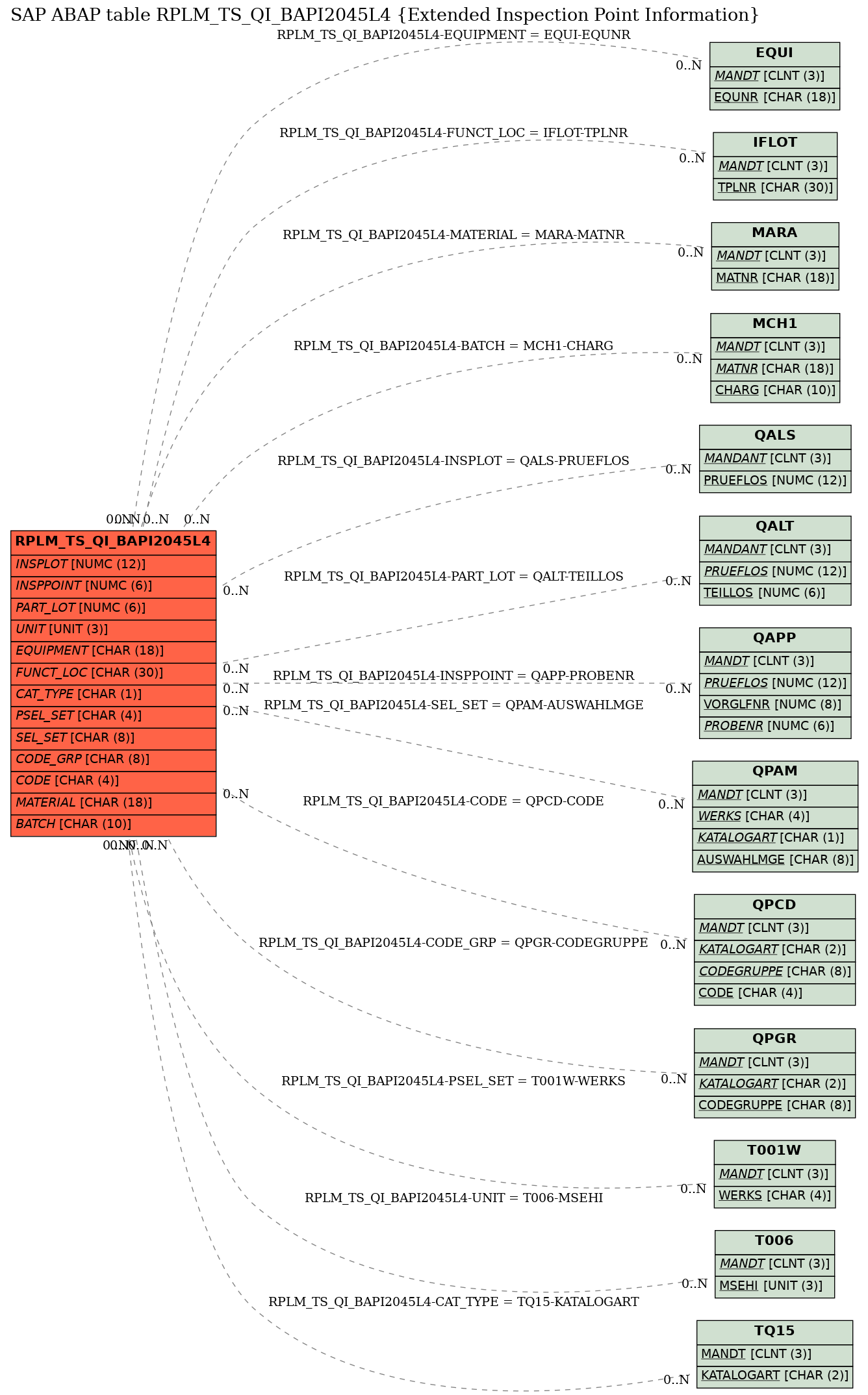 E-R Diagram for table RPLM_TS_QI_BAPI2045L4 (Extended Inspection Point Information)