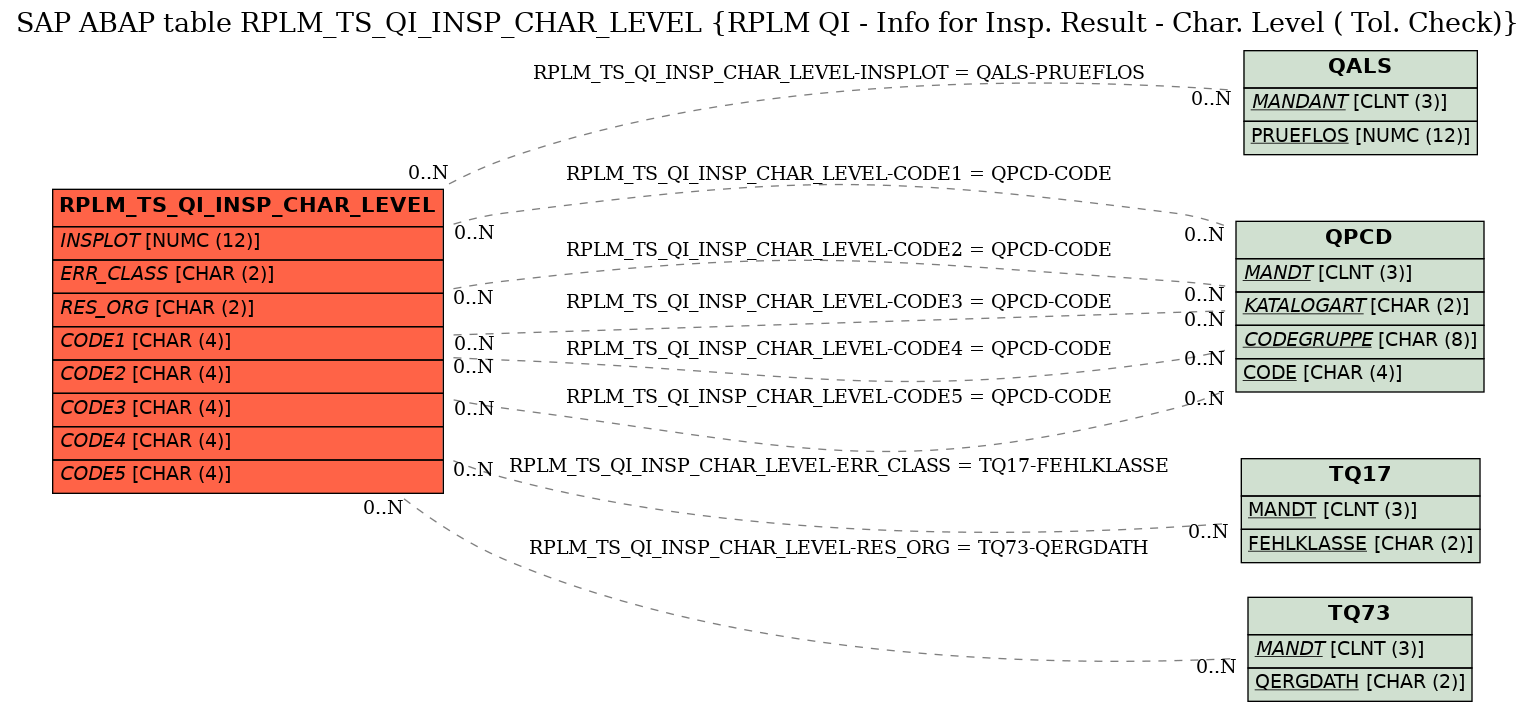 E-R Diagram for table RPLM_TS_QI_INSP_CHAR_LEVEL (RPLM QI - Info for Insp. Result - Char. Level ( Tol. Check))