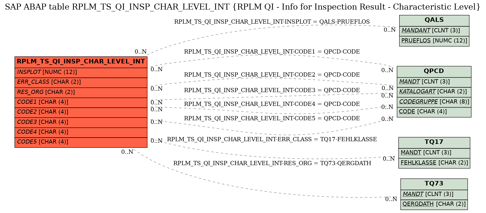 E-R Diagram for table RPLM_TS_QI_INSP_CHAR_LEVEL_INT (RPLM QI - Info for Inspection Result - Characteristic Level)