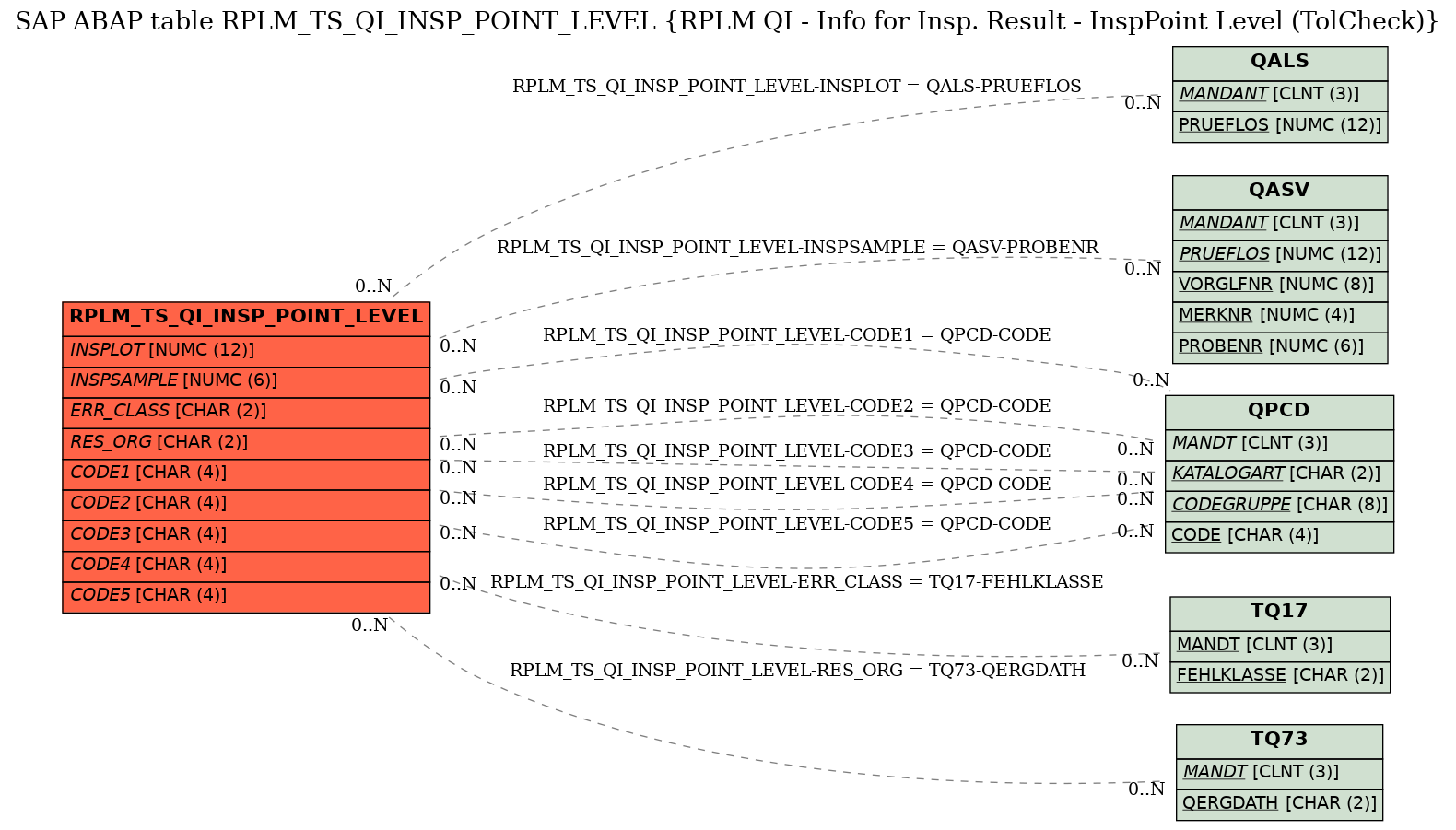 E-R Diagram for table RPLM_TS_QI_INSP_POINT_LEVEL (RPLM QI - Info for Insp. Result - InspPoint Level (TolCheck))