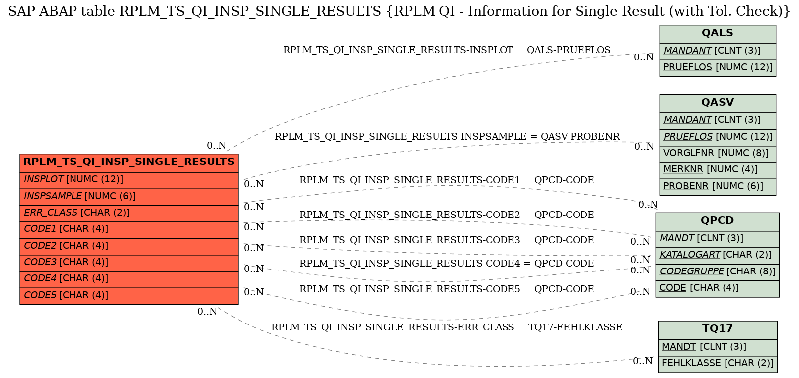 E-R Diagram for table RPLM_TS_QI_INSP_SINGLE_RESULTS (RPLM QI - Information for Single Result (with Tol. Check))