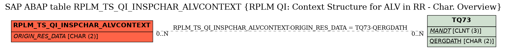 E-R Diagram for table RPLM_TS_QI_INSPCHAR_ALVCONTEXT (RPLM QI: Context Structure for ALV in RR - Char. Overview)