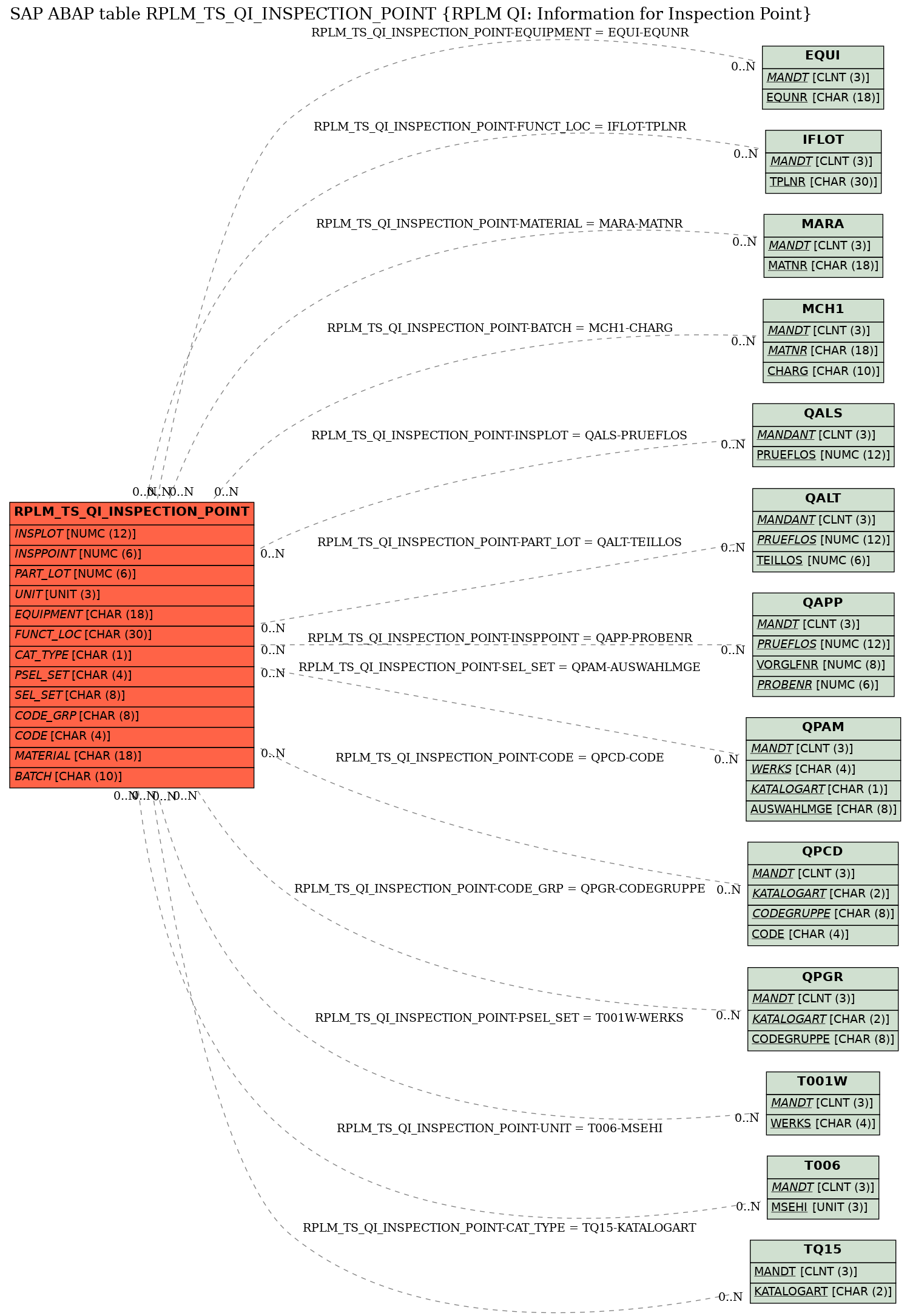 E-R Diagram for table RPLM_TS_QI_INSPECTION_POINT (RPLM QI: Information for Inspection Point)