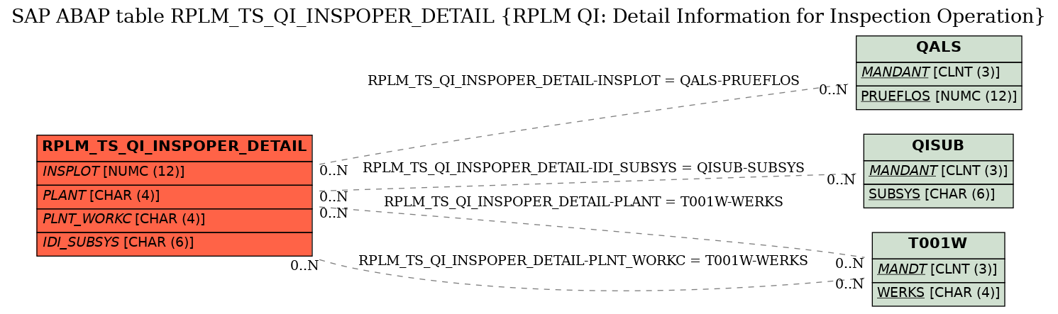 E-R Diagram for table RPLM_TS_QI_INSPOPER_DETAIL (RPLM QI: Detail Information for Inspection Operation)