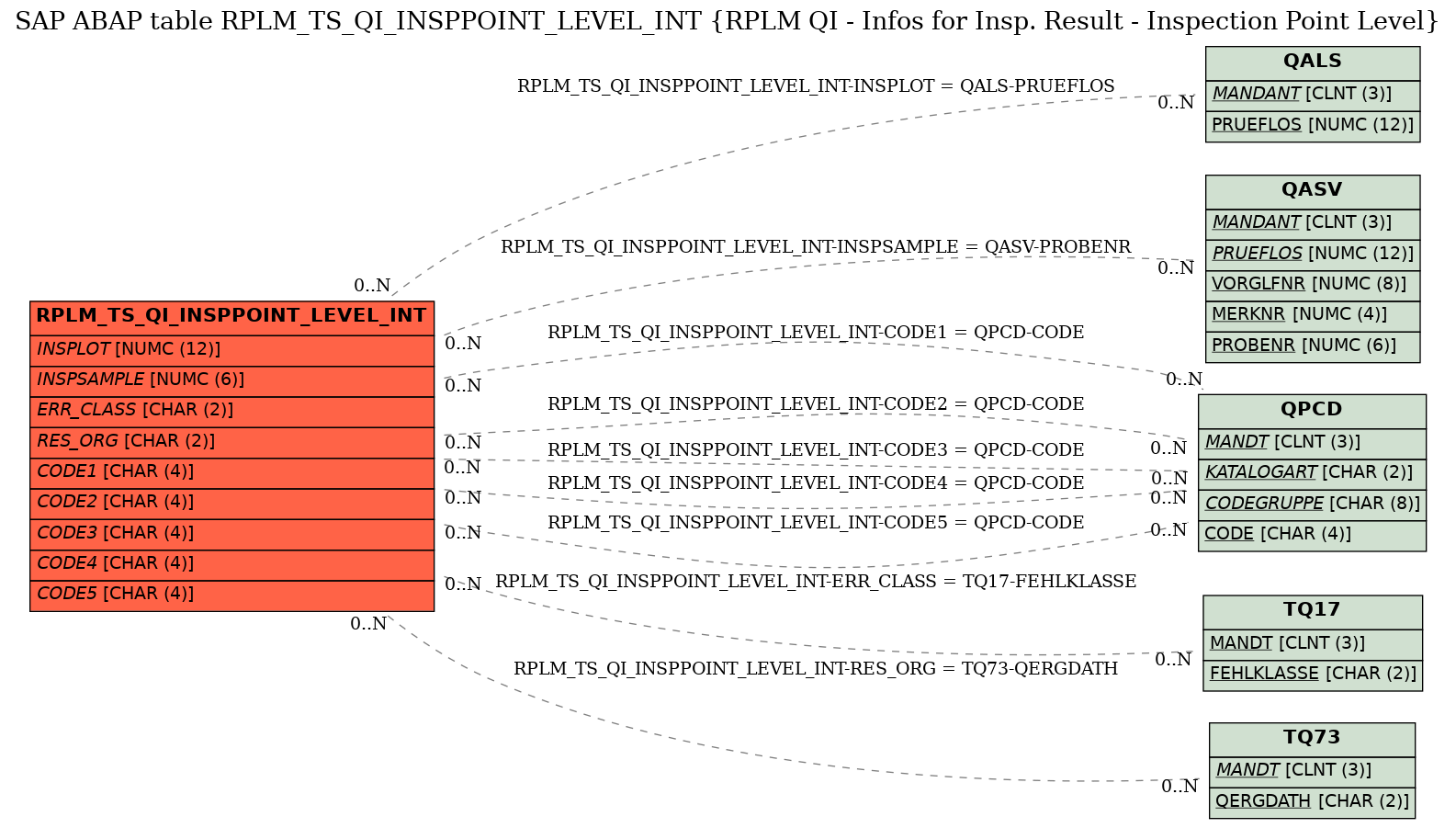 E-R Diagram for table RPLM_TS_QI_INSPPOINT_LEVEL_INT (RPLM QI - Infos for Insp. Result - Inspection Point Level)