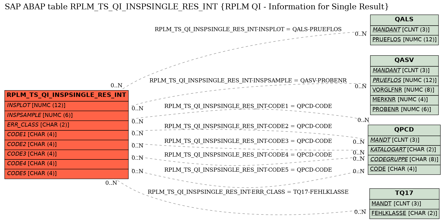 E-R Diagram for table RPLM_TS_QI_INSPSINGLE_RES_INT (RPLM QI - Information for Single Result)