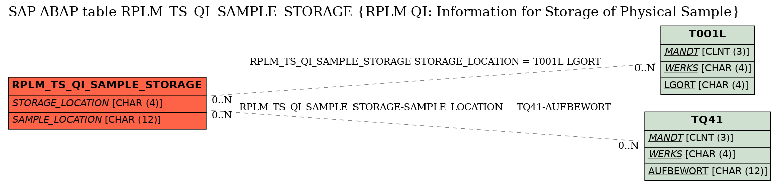 E-R Diagram for table RPLM_TS_QI_SAMPLE_STORAGE (RPLM QI: Information for Storage of Physical Sample)