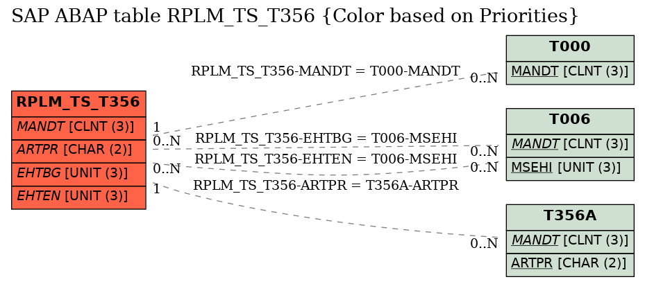 E-R Diagram for table RPLM_TS_T356 (Color based on Priorities)