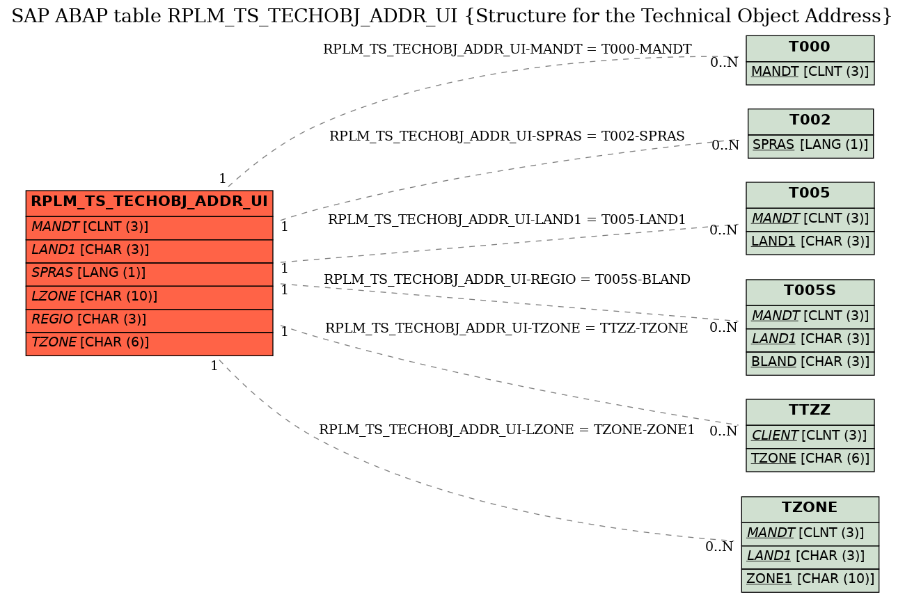 E-R Diagram for table RPLM_TS_TECHOBJ_ADDR_UI (Structure for the Technical Object Address)