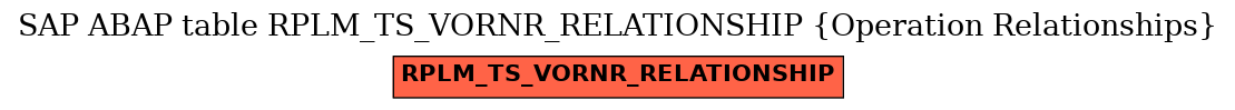 E-R Diagram for table RPLM_TS_VORNR_RELATIONSHIP (Operation Relationships)