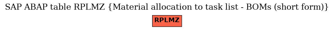 E-R Diagram for table RPLMZ (Material allocation to task list - BOMs (short form))