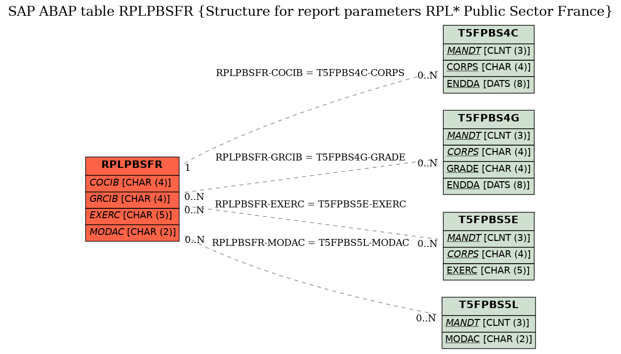 E-R Diagram for table RPLPBSFR (Structure for report parameters RPL* Public Sector France)