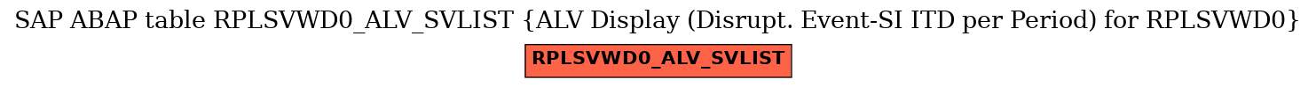 E-R Diagram for table RPLSVWD0_ALV_SVLIST (ALV Display (Disrupt. Event-SI ITD per Period) for RPLSVWD0)