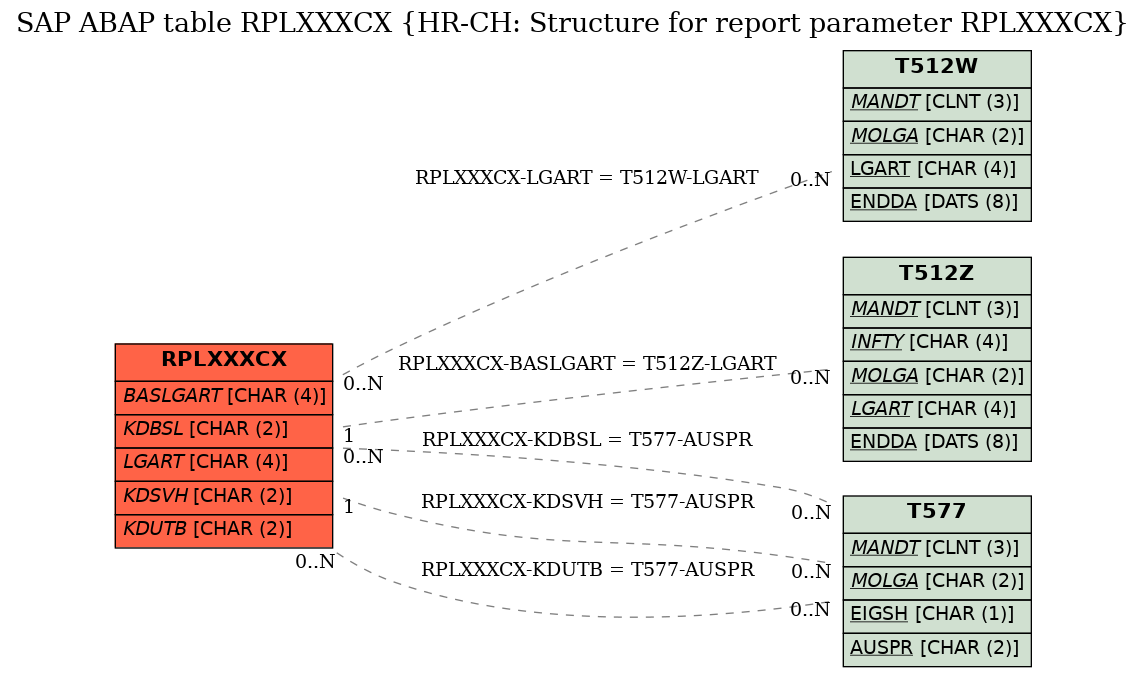 E-R Diagram for table RPLXXXCX (HR-CH: Structure for report parameter RPLXXXCX)