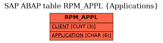 E-R Diagram for table RPM_APPL (Applications)