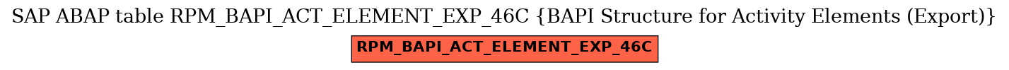 E-R Diagram for table RPM_BAPI_ACT_ELEMENT_EXP_46C (BAPI Structure for Activity Elements (Export))